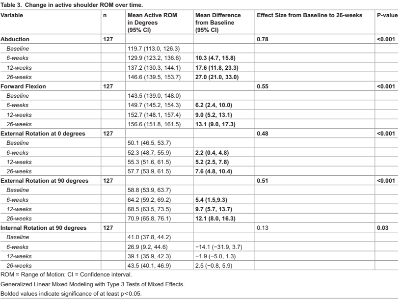 수술 없이 어깨 통증 해결? PLOS ONE이 제시한 6개월 효과 보장 표준 운동 프로그램!