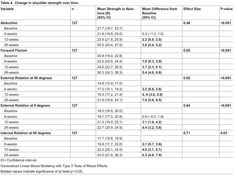 수술 없이 어깨 통증 해결? PLOS ONE이 제시한 6개월 효과 보장 표준 운동 프로그램!