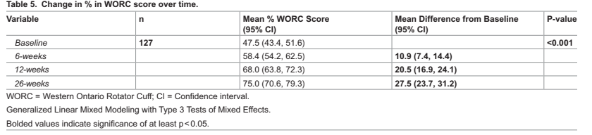 수술 없이 어깨 통증 해결? PLOS ONE이 제시한 6개월 효과 보장 표준 운동 프로그램!