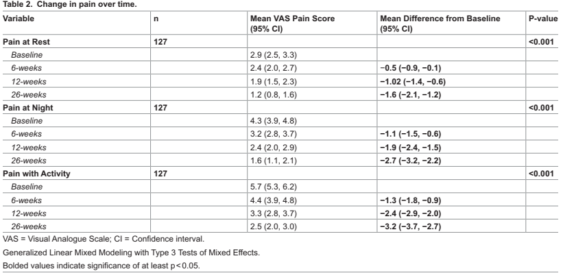 수술 없이 어깨 통증 해결? PLOS ONE이 제시한 6개월 효과 보장 표준 운동 프로그램!